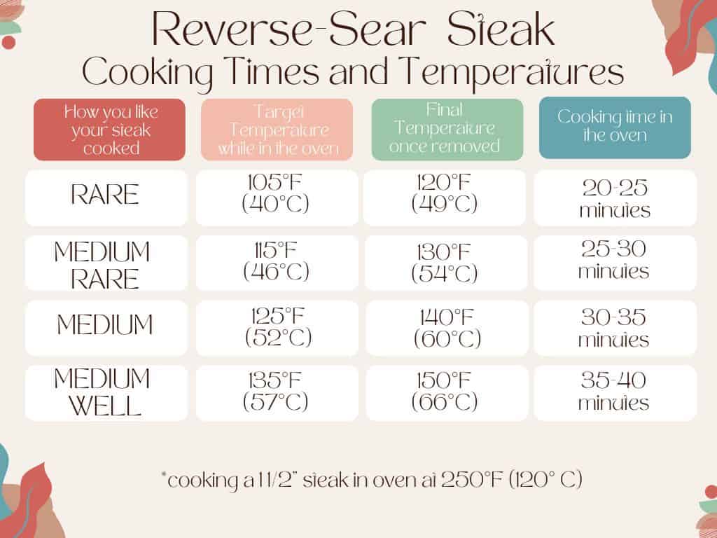 a table that shows cooking times and temperatures for how done you prefer your steak